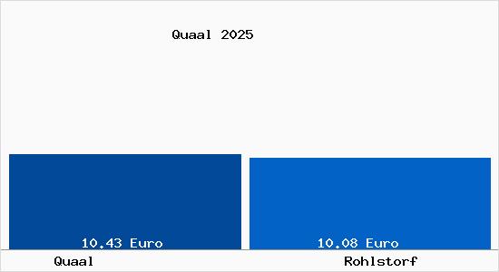 Vergleich Mietspiegel Rohlstorf mit Rohlstorf Quaal