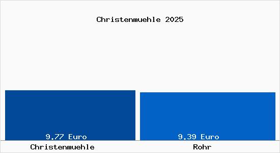 Vergleich Mietspiegel Rohr mit Rohr Christenm&uuml;hle