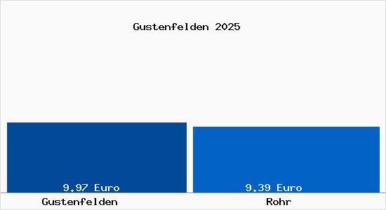 Vergleich Mietspiegel Rohr mit Rohr Gustenfelden