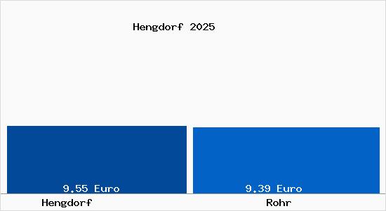 Vergleich Mietspiegel Rohr mit Rohr Hengdorf