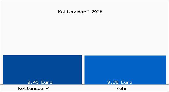 Vergleich Mietspiegel Rohr mit Rohr Kottensdorf