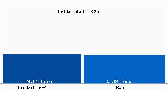 Vergleich Mietspiegel Rohr mit Rohr Leitelshof