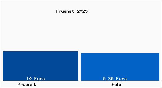 Vergleich Mietspiegel Rohr mit Rohr Pr&uuml;nst