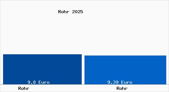 Vergleich Mietspiegel Rohr mit Rohr Rohr