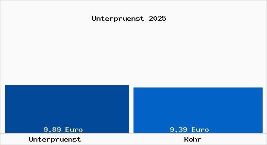 Vergleich Mietspiegel Rohr mit Rohr Unterpr&uuml;nst