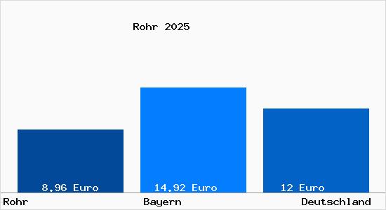Aktueller Mietspiegel in Rohr Mittelfranken