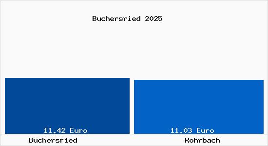 Vergleich Mietspiegel Rohrbach mit Rohrbach Buchersried