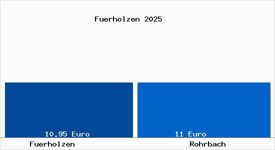 Vergleich Mietspiegel Rohrbach mit Rohrbach F&uuml;rholzen