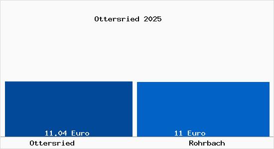 Vergleich Mietspiegel Rohrbach mit Rohrbach Ottersried