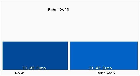 Vergleich Mietspiegel Rohrbach mit Rohrbach Rohr