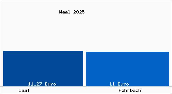 Vergleich Mietspiegel Rohrbach mit Rohrbach Waal