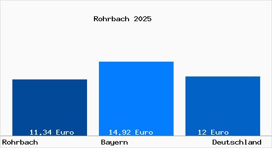 Aktueller Mietspiegel in Rohrbach Ilm