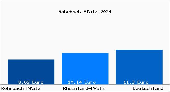 Aktueller Mietspiegel in Rohrbach Pfalz