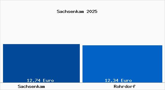 Vergleich Mietspiegel Rohrdorf mit Rohrdorf Sachsenkam