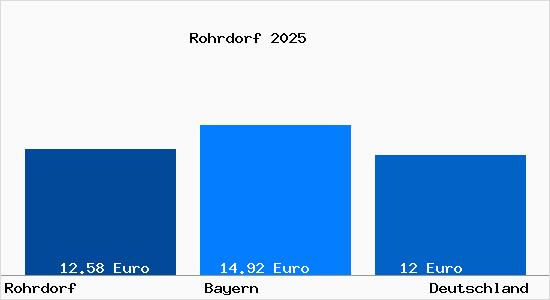 Aktueller Mietspiegel in Rohrdorf Kr. Rosenheim, Oberbayern