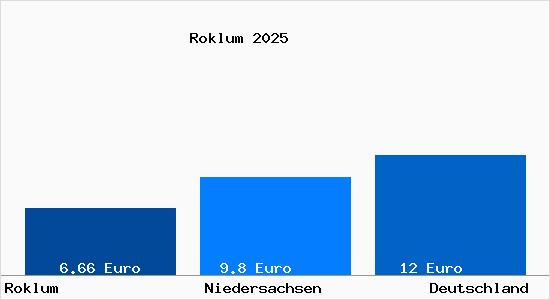 Aktueller Mietspiegel in Roklum