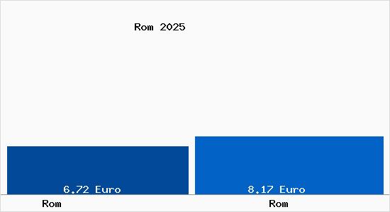 Vergleich Mietspiegel Rom mit Rom Rom