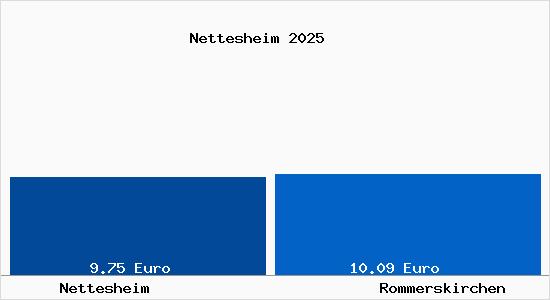 Vergleich Mietspiegel Rommerskirchen mit Rommerskirchen Nettesheim