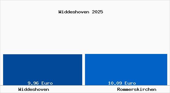 Vergleich Mietspiegel Rommerskirchen mit Rommerskirchen Widdeshoven