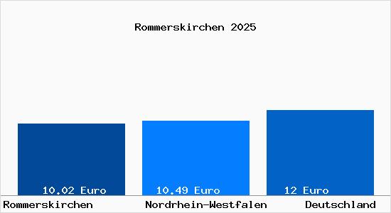 Aktueller Mietspiegel in Rommerskirchen