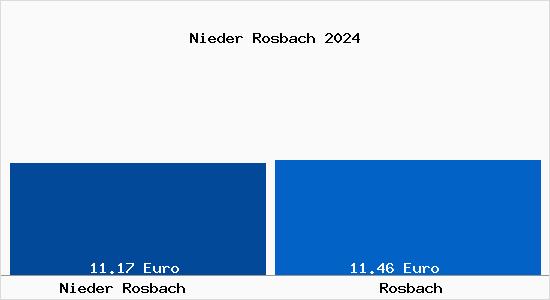 Vergleich Mietspiegel Rosbach vor der Höhe mit Rosbach vor der Höhe Nieder Rosbach