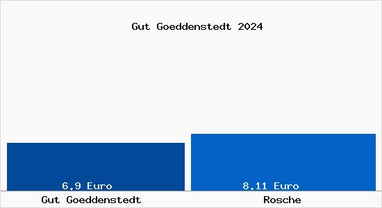 Vergleich Mietspiegel Rosche mit Rosche Gut Göddenstedt