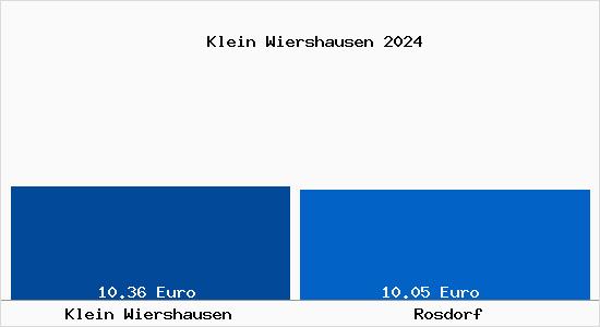 Vergleich Mietspiegel Rosdorf mit Rosdorf Klein Wiershausen