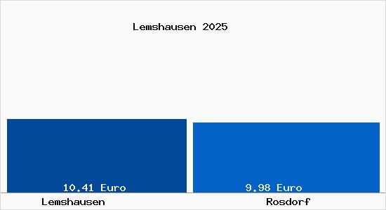 Vergleich Mietspiegel Rosdorf mit Rosdorf Lemshausen
