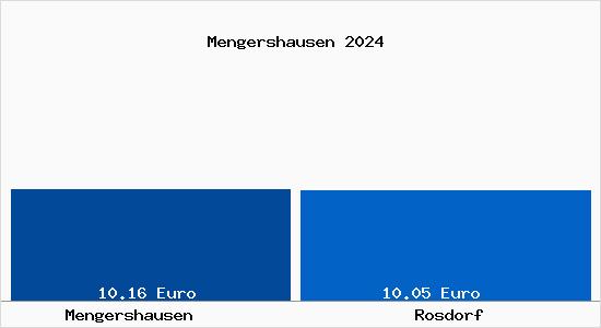 Vergleich Mietspiegel Rosdorf mit Rosdorf Mengershausen