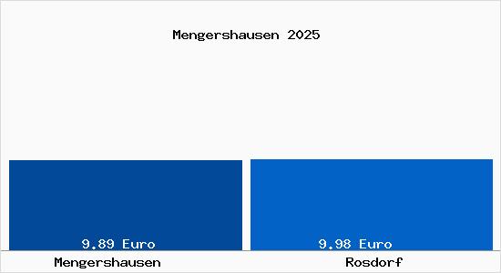 Vergleich Mietspiegel Rosdorf mit Rosdorf Mengershausen