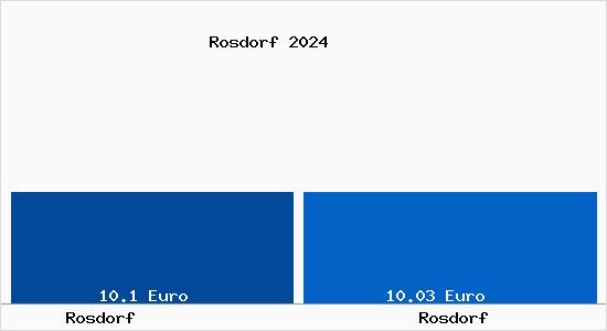 Vergleich Mietspiegel Rosdorf mit Rosdorf Rosdorf