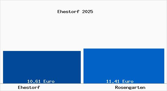 Vergleich Mietspiegel Rosengarten mit Rosengarten Ehestorf