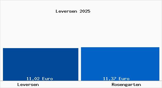 Vergleich Mietspiegel Rosengarten mit Rosengarten Leversen