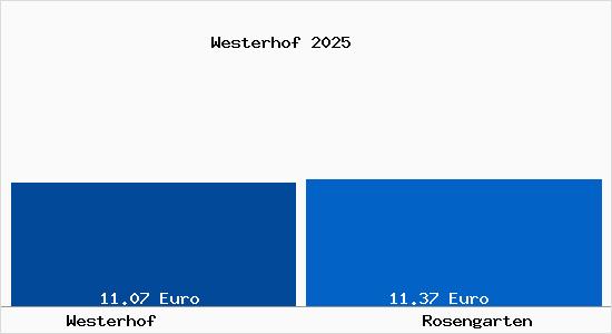 Vergleich Mietspiegel Rosengarten mit Rosengarten Westerhof