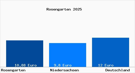 Aktueller Mietspiegel in Rosengarten Kr. Harburg