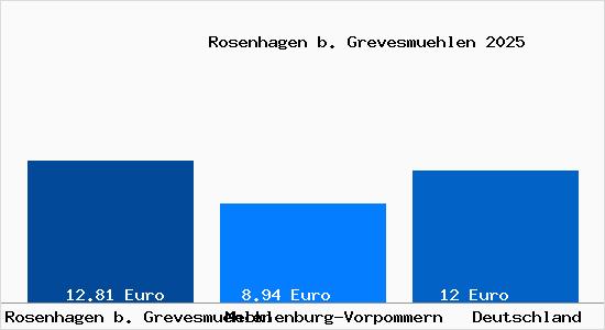 Aktueller Mietspiegel in Rosenhagen b. Grevesmuehlen