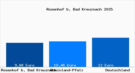 Aktueller Mietspiegel in Rosenhof b. Bad Kreuznach