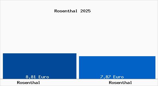 Vergleich Mietspiegel Rosenthal mit Rosenthal Rosenthal