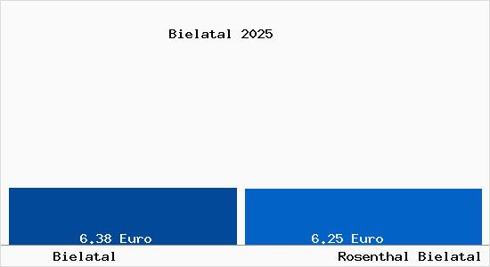Vergleich Mietspiegel Rosenthal Bielatal mit Rosenthal Bielatal Bielatal