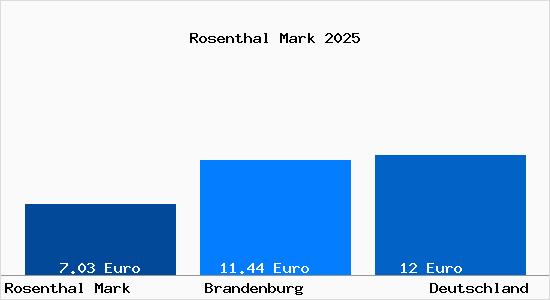 Aktueller Mietspiegel in Rosenthal Mark