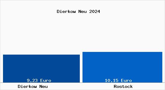 Vergleich Mietspiegel Rostock mit Rostock Dierkow Neu