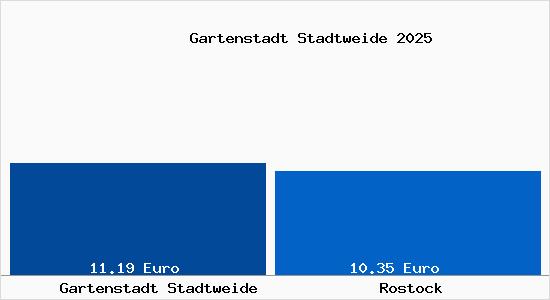 Vergleich Mietspiegel Rostock mit Rostock Gartenstadt Stadtweide