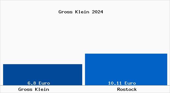 Vergleich Mietspiegel Rostock mit Rostock Gross Klein