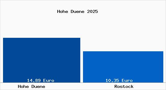 Vergleich Mietspiegel Rostock mit Rostock Hohe D&uuml;ne