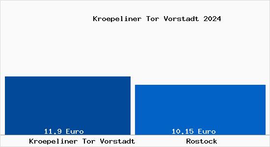Vergleich Mietspiegel Rostock mit Rostock Kröpeliner Tor Vorstadt