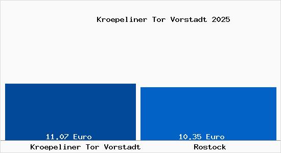 Vergleich Mietspiegel Rostock mit Rostock Kr&ouml;peliner Tor Vorstadt