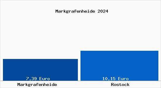Vergleich Mietspiegel Rostock mit Rostock Markgrafenheide