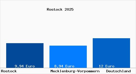 Aktueller Mietspiegel in Rostock