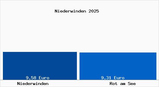 Vergleich Mietspiegel Rot am See mit Rot am See Niederwinden