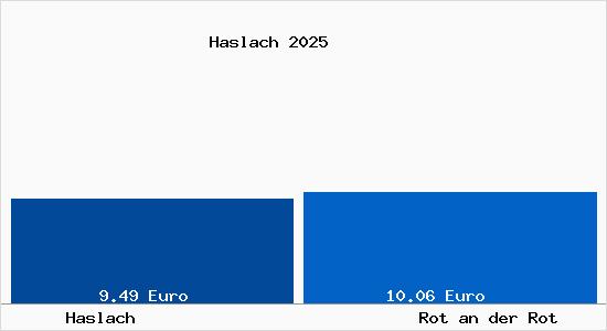 Vergleich Mietspiegel Rot an der Rot mit Rot an der Rot Haslach